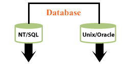 Total solution- Unix / Oracle data warehouse