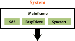 Total solution- Mainframe Legacy systems data extract process